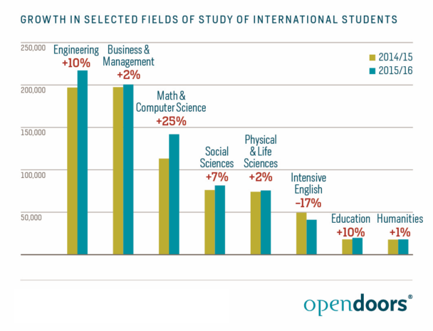 g2-fields-of-study