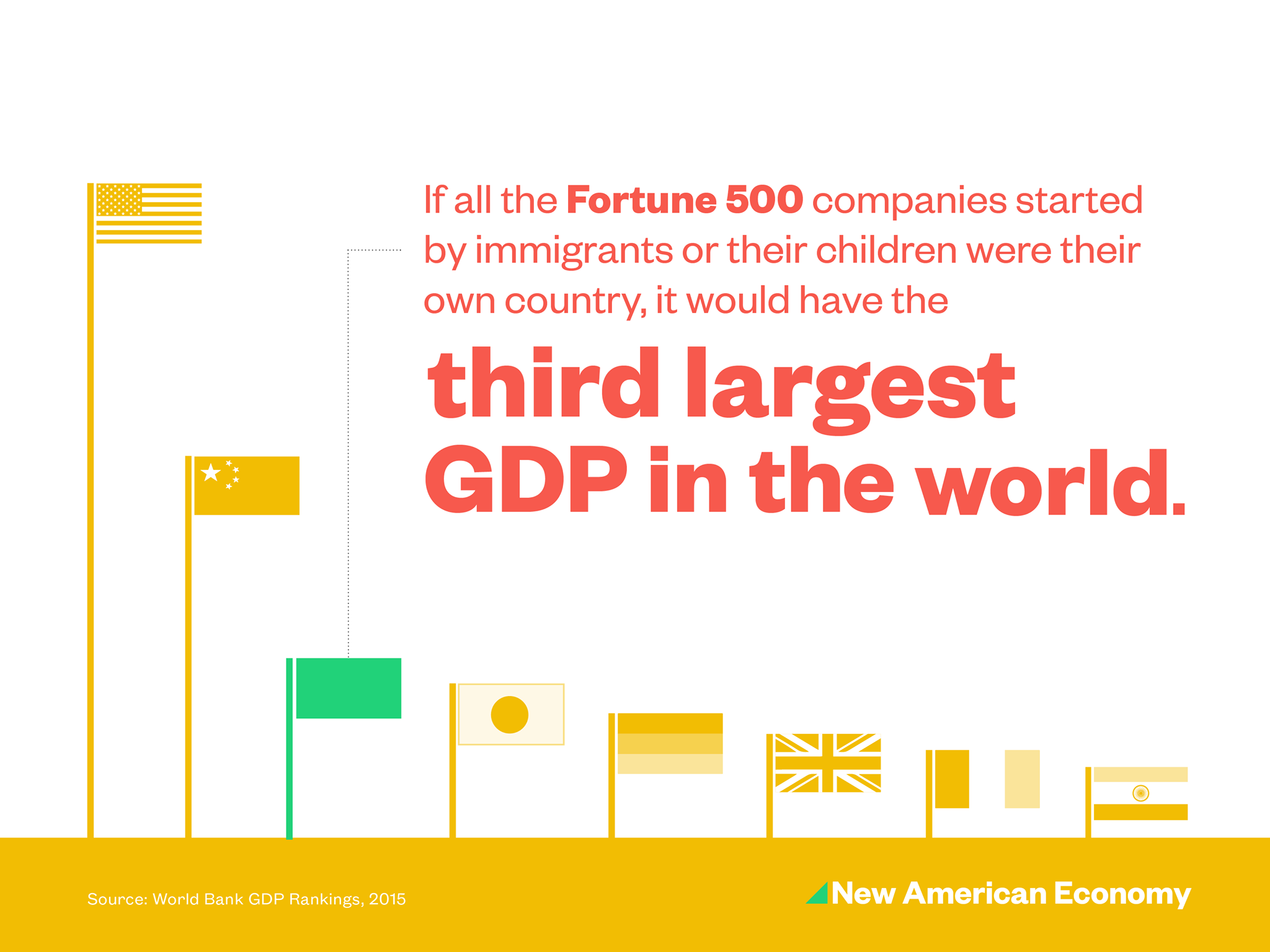 If all the Fortune 500 companies started by immigrants or their children were their own country, it would have the third largest GDP in the world.
