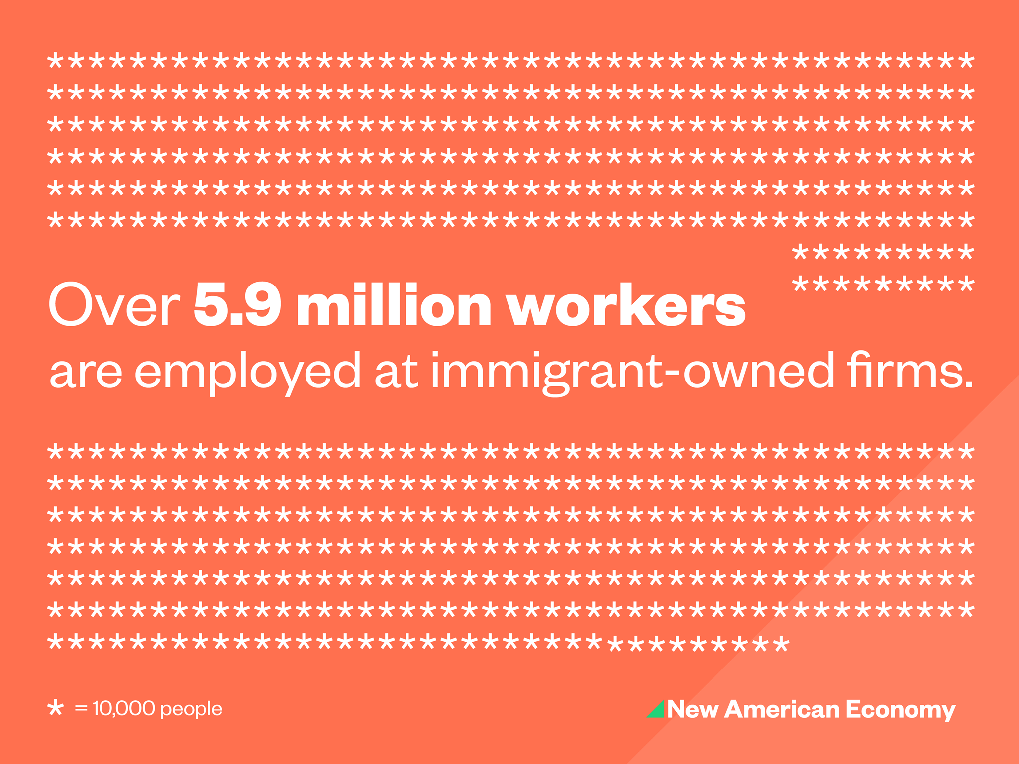 Over 5.9 million workers are employed at immigrant-owned firms.