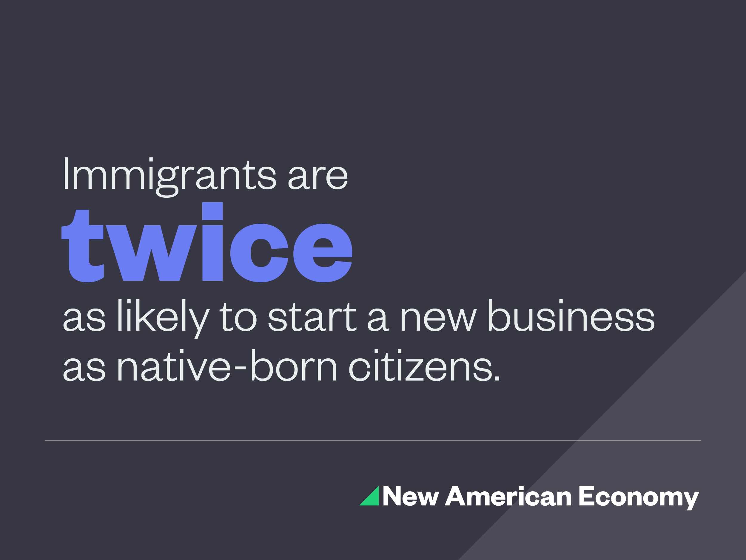 Immigrants are twice as likely to start a new business as native-born citizens.